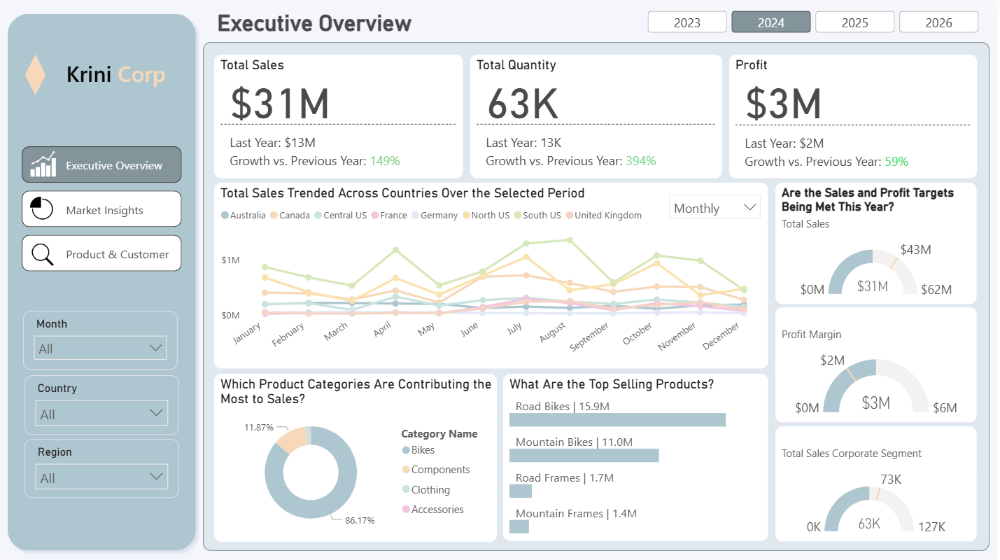 Executive sales overview dashboard