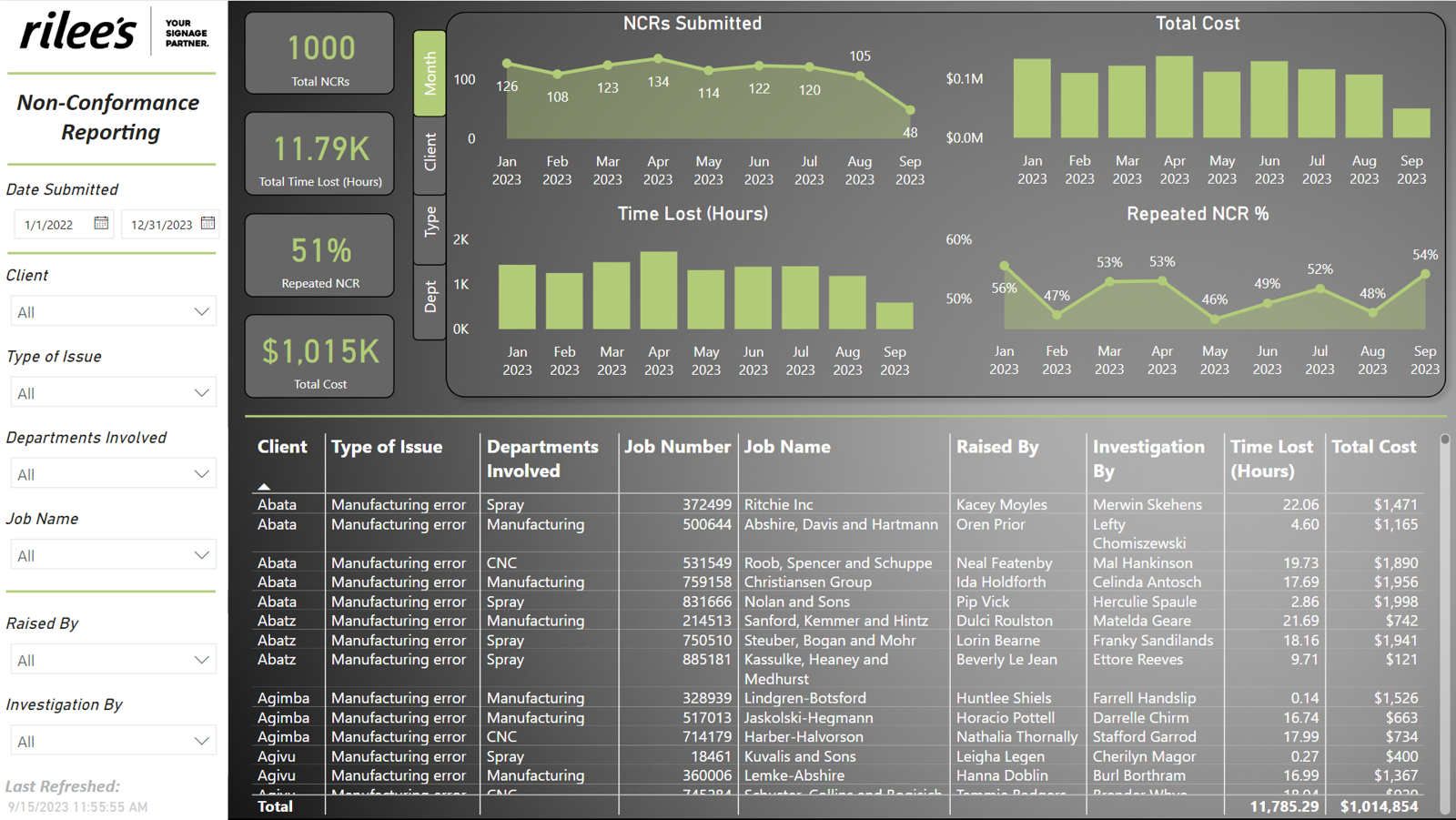 Non-conformance reporting dashboard