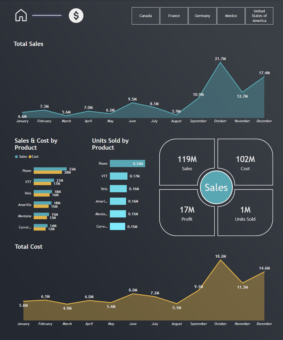 Sales and cost analysis dashboard