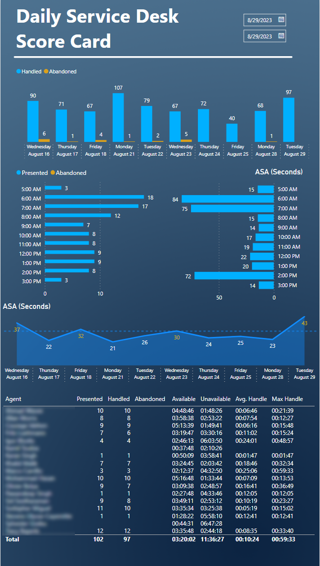 Service desk scorecard dashboard