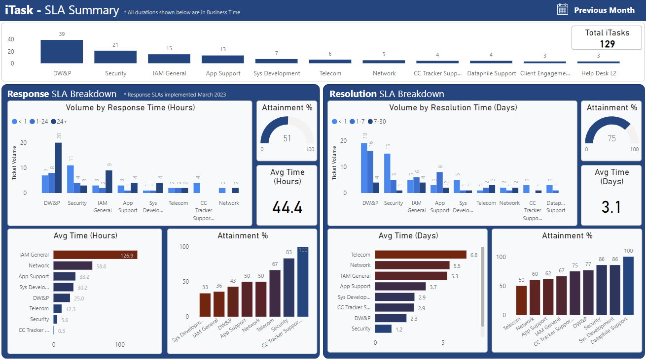 SLA summary dashboard